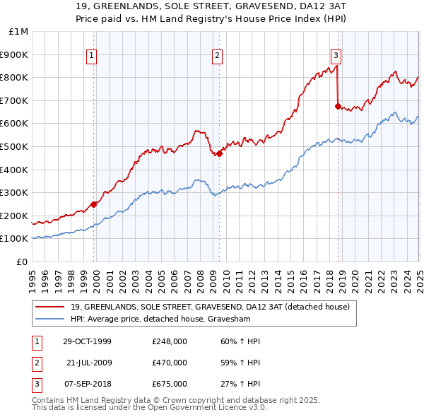 19, GREENLANDS, SOLE STREET, GRAVESEND, DA12 3AT: Price paid vs HM Land Registry's House Price Index