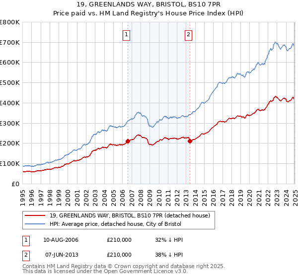 19, GREENLANDS WAY, BRISTOL, BS10 7PR: Price paid vs HM Land Registry's House Price Index