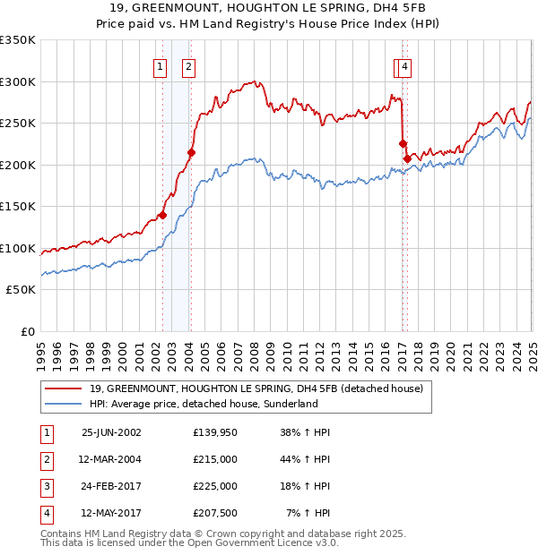 19, GREENMOUNT, HOUGHTON LE SPRING, DH4 5FB: Price paid vs HM Land Registry's House Price Index