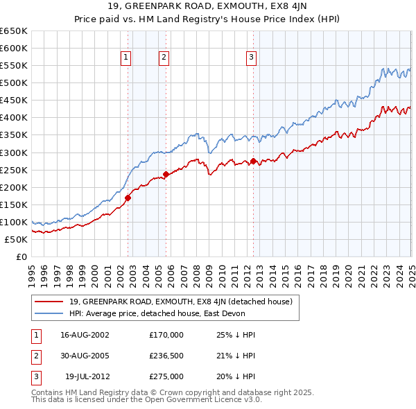 19, GREENPARK ROAD, EXMOUTH, EX8 4JN: Price paid vs HM Land Registry's House Price Index