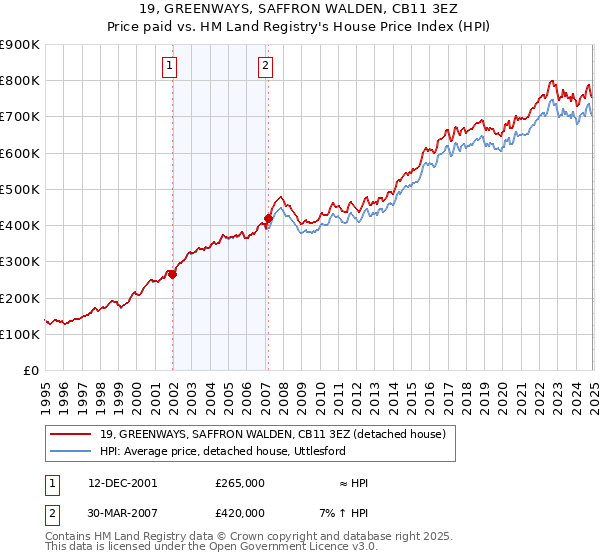 19, GREENWAYS, SAFFRON WALDEN, CB11 3EZ: Price paid vs HM Land Registry's House Price Index