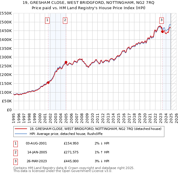 19, GRESHAM CLOSE, WEST BRIDGFORD, NOTTINGHAM, NG2 7RQ: Price paid vs HM Land Registry's House Price Index