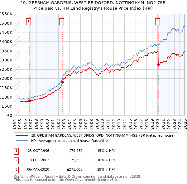 19, GRESHAM GARDENS, WEST BRIDGFORD, NOTTINGHAM, NG2 7SR: Price paid vs HM Land Registry's House Price Index