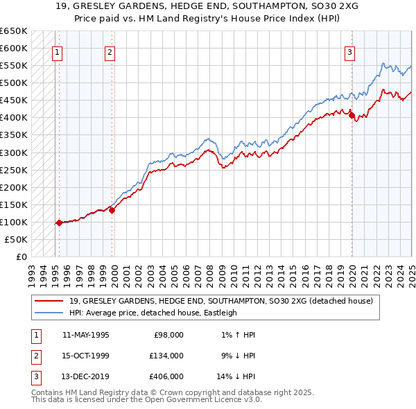 19, GRESLEY GARDENS, HEDGE END, SOUTHAMPTON, SO30 2XG: Price paid vs HM Land Registry's House Price Index