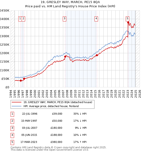 19, GRESLEY WAY, MARCH, PE15 8QA: Price paid vs HM Land Registry's House Price Index