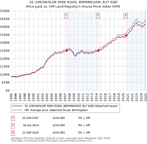 19, GRESWOLDE PARK ROAD, BIRMINGHAM, B27 6QD: Price paid vs HM Land Registry's House Price Index