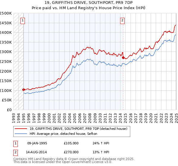 19, GRIFFITHS DRIVE, SOUTHPORT, PR9 7DP: Price paid vs HM Land Registry's House Price Index