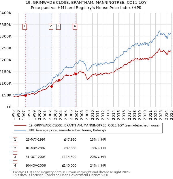 19, GRIMWADE CLOSE, BRANTHAM, MANNINGTREE, CO11 1QY: Price paid vs HM Land Registry's House Price Index