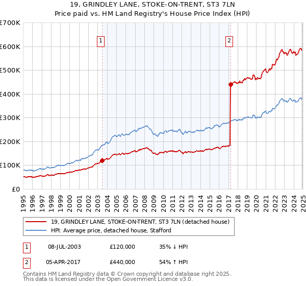 19, GRINDLEY LANE, STOKE-ON-TRENT, ST3 7LN: Price paid vs HM Land Registry's House Price Index