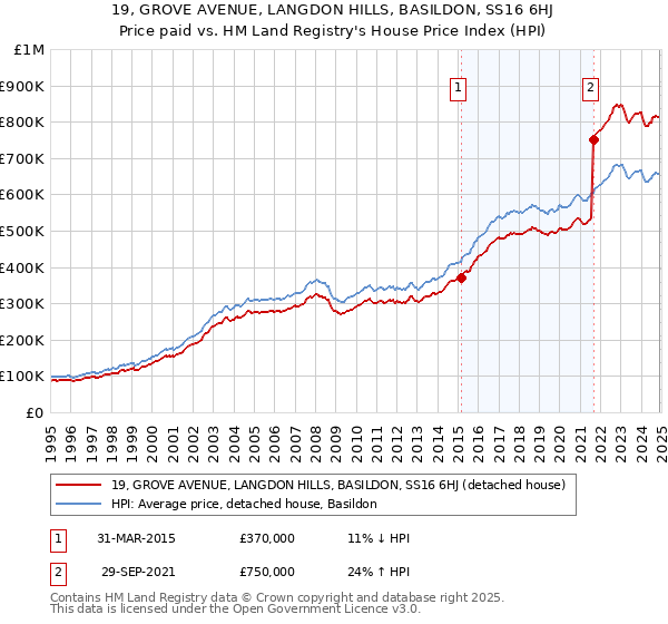 19, GROVE AVENUE, LANGDON HILLS, BASILDON, SS16 6HJ: Price paid vs HM Land Registry's House Price Index