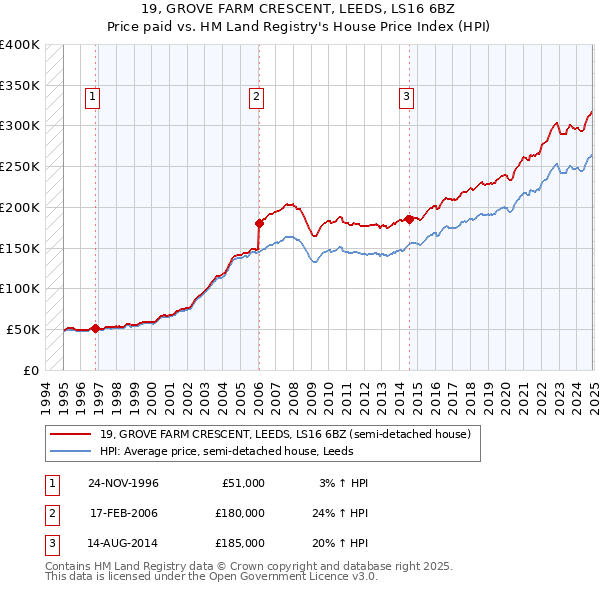 19, GROVE FARM CRESCENT, LEEDS, LS16 6BZ: Price paid vs HM Land Registry's House Price Index