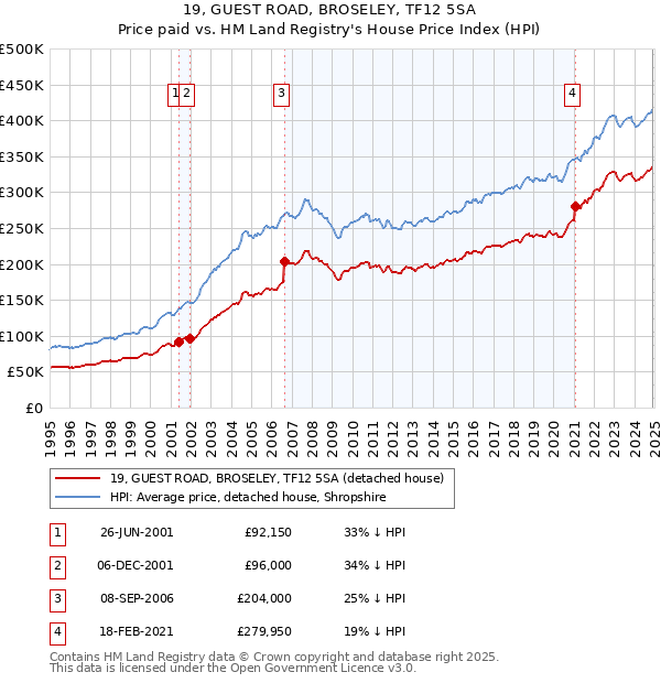 19, GUEST ROAD, BROSELEY, TF12 5SA: Price paid vs HM Land Registry's House Price Index