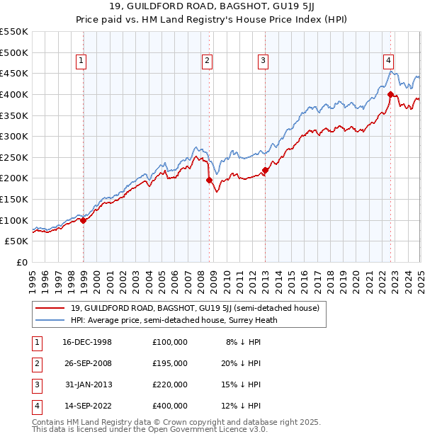 19, GUILDFORD ROAD, BAGSHOT, GU19 5JJ: Price paid vs HM Land Registry's House Price Index