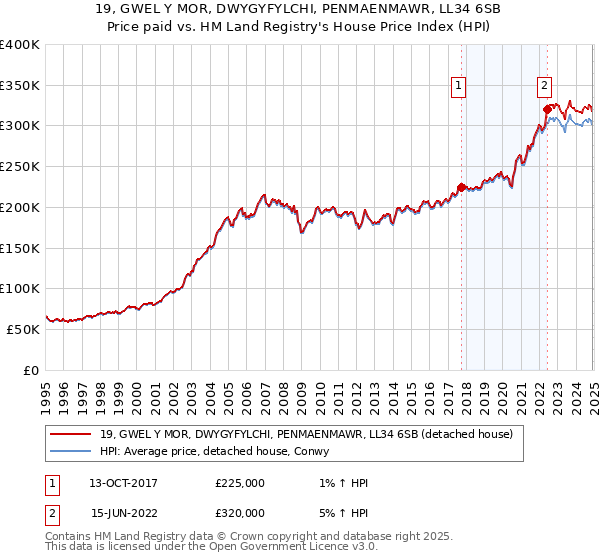 19, GWEL Y MOR, DWYGYFYLCHI, PENMAENMAWR, LL34 6SB: Price paid vs HM Land Registry's House Price Index