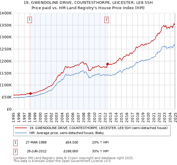 19, GWENDOLINE DRIVE, COUNTESTHORPE, LEICESTER, LE8 5SH: Price paid vs HM Land Registry's House Price Index
