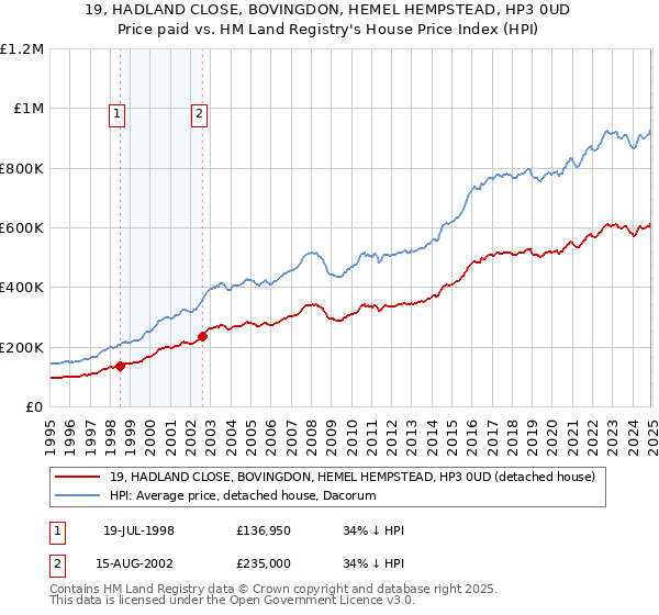 19, HADLAND CLOSE, BOVINGDON, HEMEL HEMPSTEAD, HP3 0UD: Price paid vs HM Land Registry's House Price Index