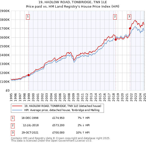 19, HADLOW ROAD, TONBRIDGE, TN9 1LE: Price paid vs HM Land Registry's House Price Index
