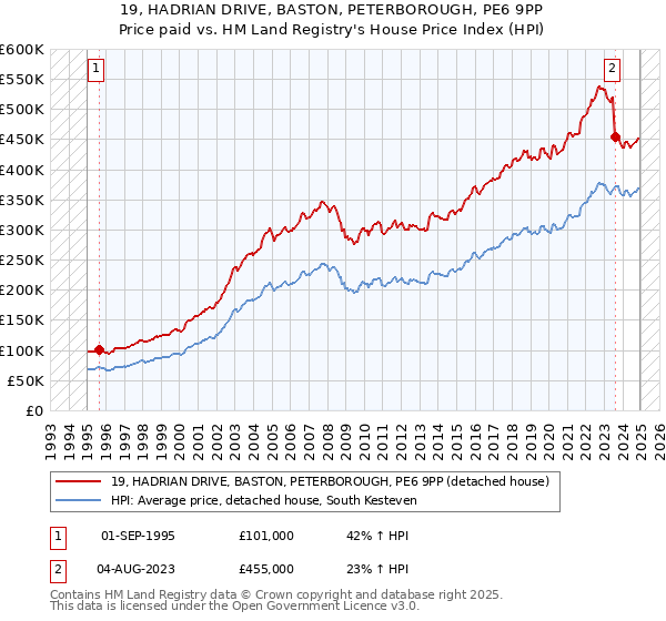 19, HADRIAN DRIVE, BASTON, PETERBOROUGH, PE6 9PP: Price paid vs HM Land Registry's House Price Index
