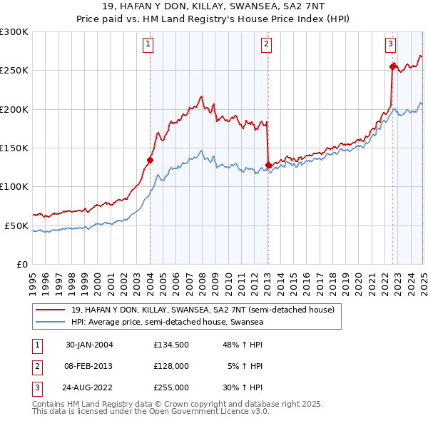 19, HAFAN Y DON, KILLAY, SWANSEA, SA2 7NT: Price paid vs HM Land Registry's House Price Index