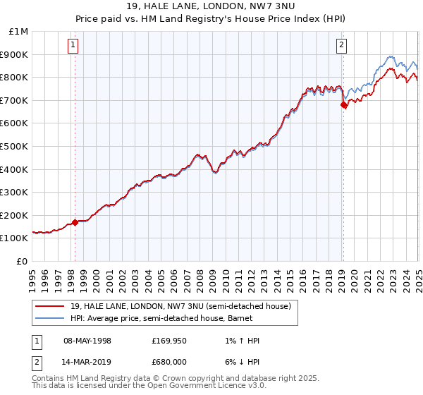19, HALE LANE, LONDON, NW7 3NU: Price paid vs HM Land Registry's House Price Index