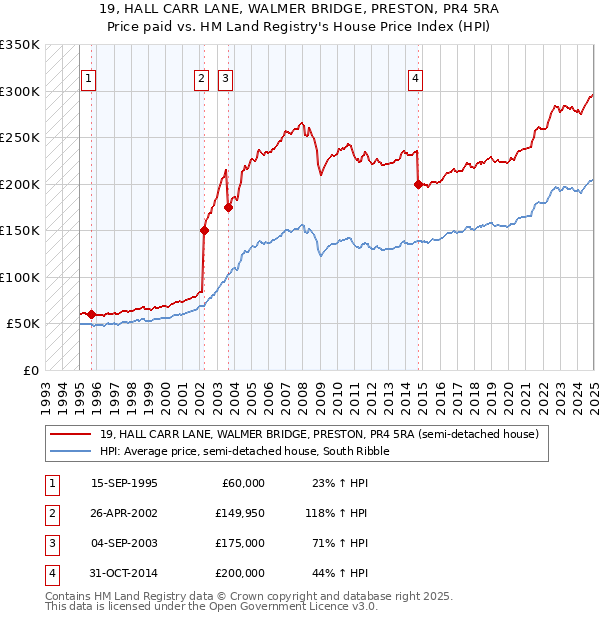 19, HALL CARR LANE, WALMER BRIDGE, PRESTON, PR4 5RA: Price paid vs HM Land Registry's House Price Index