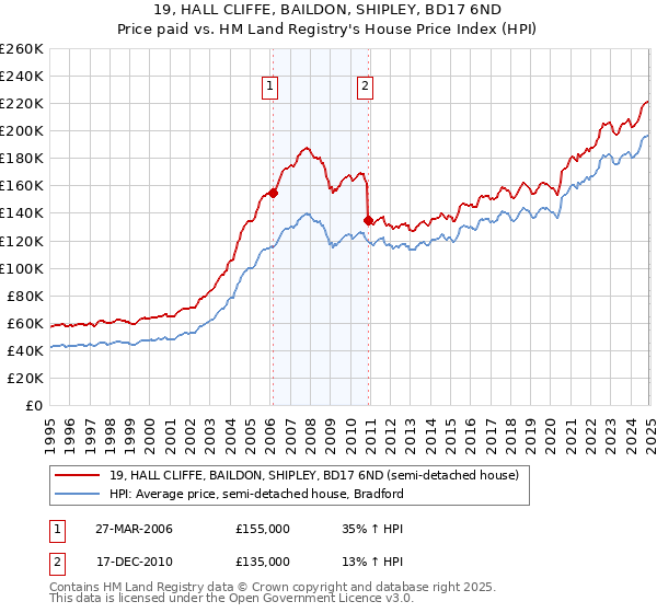 19, HALL CLIFFE, BAILDON, SHIPLEY, BD17 6ND: Price paid vs HM Land Registry's House Price Index