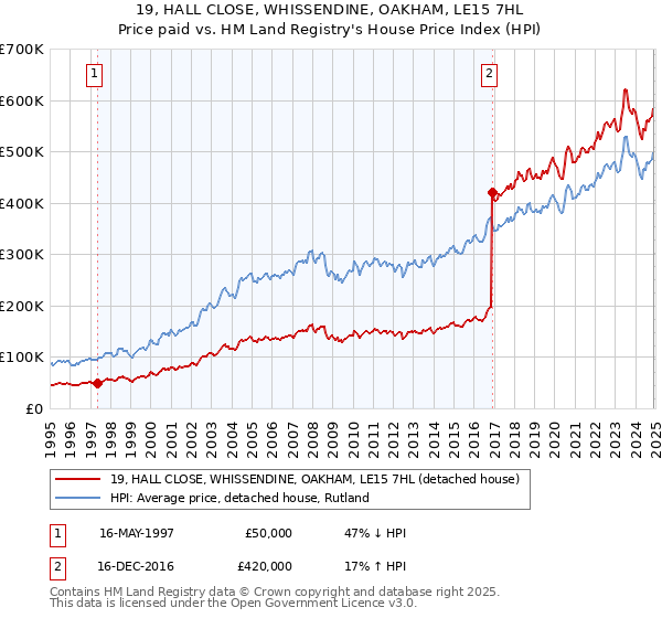 19, HALL CLOSE, WHISSENDINE, OAKHAM, LE15 7HL: Price paid vs HM Land Registry's House Price Index