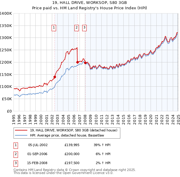 19, HALL DRIVE, WORKSOP, S80 3GB: Price paid vs HM Land Registry's House Price Index