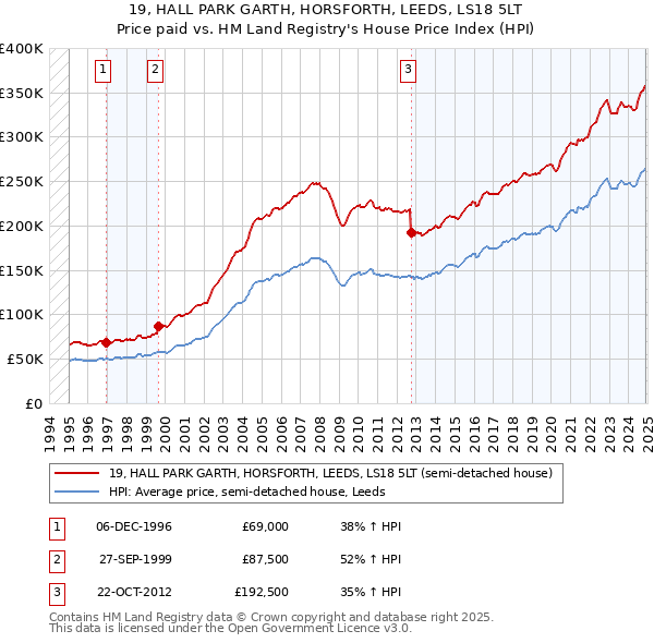 19, HALL PARK GARTH, HORSFORTH, LEEDS, LS18 5LT: Price paid vs HM Land Registry's House Price Index