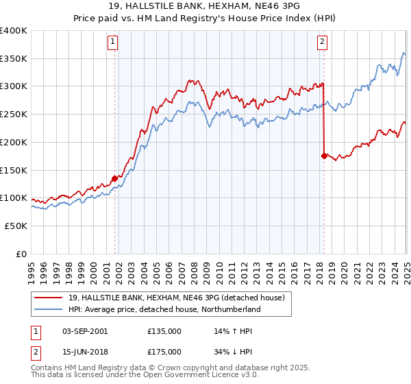 19, HALLSTILE BANK, HEXHAM, NE46 3PG: Price paid vs HM Land Registry's House Price Index