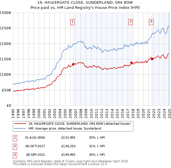 19, HALVERGATE CLOSE, SUNDERLAND, SR4 8DW: Price paid vs HM Land Registry's House Price Index
