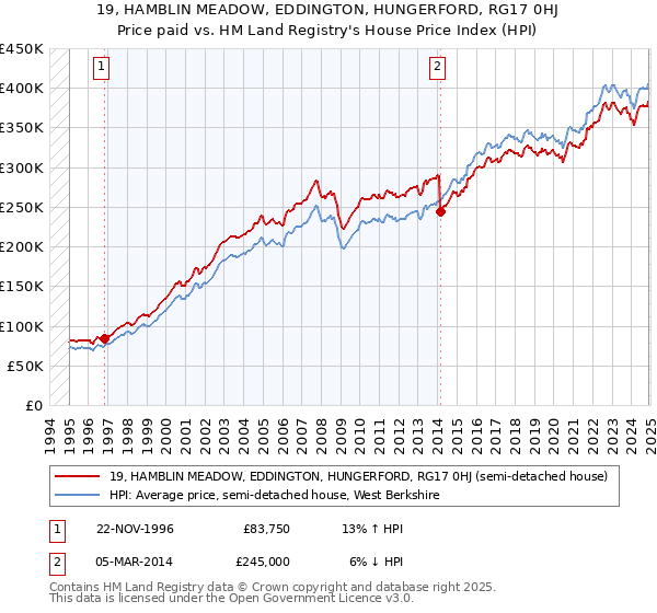 19, HAMBLIN MEADOW, EDDINGTON, HUNGERFORD, RG17 0HJ: Price paid vs HM Land Registry's House Price Index
