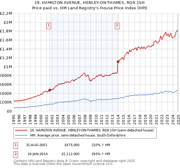 19, HAMILTON AVENUE, HENLEY-ON-THAMES, RG9 1SH: Price paid vs HM Land Registry's House Price Index