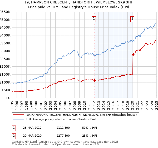 19, HAMPSON CRESCENT, HANDFORTH, WILMSLOW, SK9 3HF: Price paid vs HM Land Registry's House Price Index