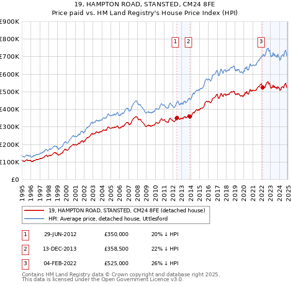 19, HAMPTON ROAD, STANSTED, CM24 8FE: Price paid vs HM Land Registry's House Price Index