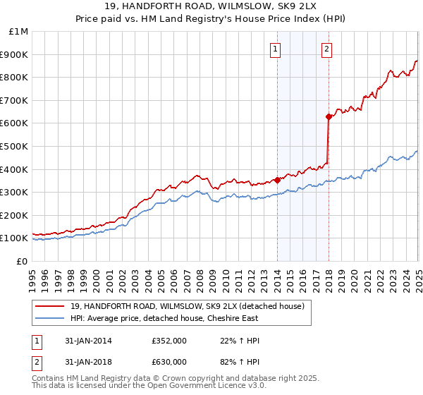 19, HANDFORTH ROAD, WILMSLOW, SK9 2LX: Price paid vs HM Land Registry's House Price Index