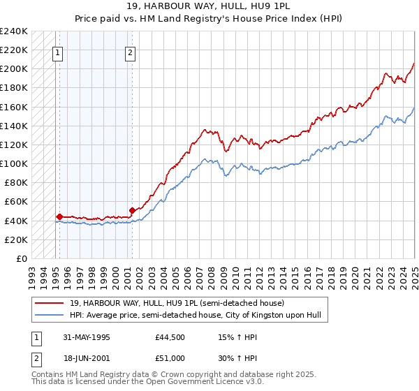 19, HARBOUR WAY, HULL, HU9 1PL: Price paid vs HM Land Registry's House Price Index