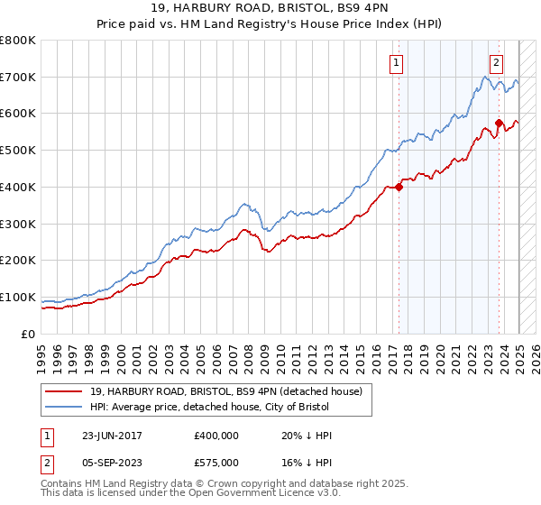 19, HARBURY ROAD, BRISTOL, BS9 4PN: Price paid vs HM Land Registry's House Price Index