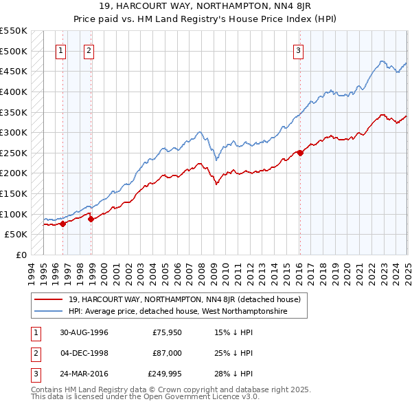19, HARCOURT WAY, NORTHAMPTON, NN4 8JR: Price paid vs HM Land Registry's House Price Index