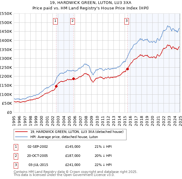 19, HARDWICK GREEN, LUTON, LU3 3XA: Price paid vs HM Land Registry's House Price Index