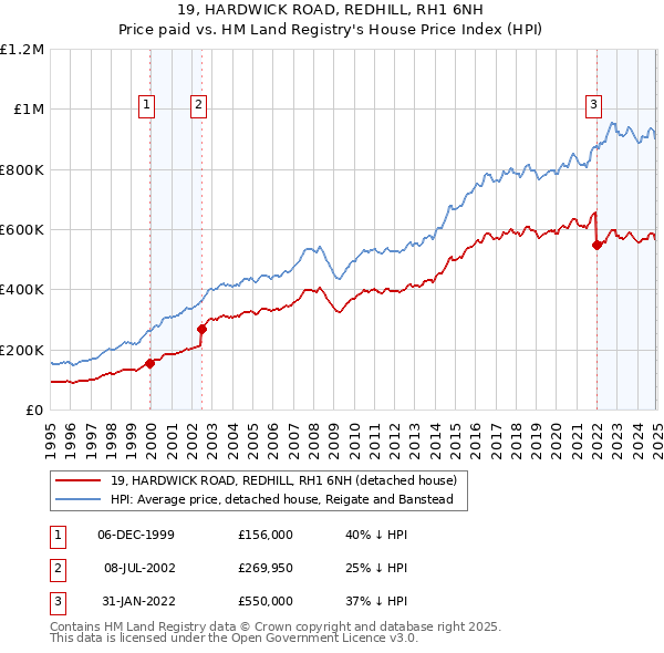 19, HARDWICK ROAD, REDHILL, RH1 6NH: Price paid vs HM Land Registry's House Price Index