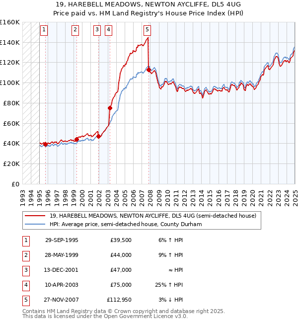 19, HAREBELL MEADOWS, NEWTON AYCLIFFE, DL5 4UG: Price paid vs HM Land Registry's House Price Index