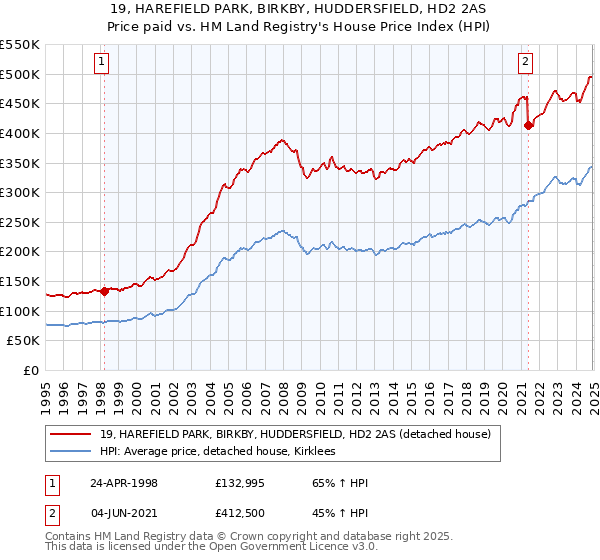 19, HAREFIELD PARK, BIRKBY, HUDDERSFIELD, HD2 2AS: Price paid vs HM Land Registry's House Price Index