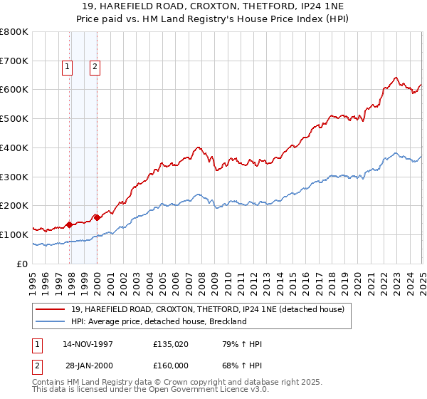 19, HAREFIELD ROAD, CROXTON, THETFORD, IP24 1NE: Price paid vs HM Land Registry's House Price Index