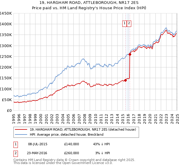 19, HARGHAM ROAD, ATTLEBOROUGH, NR17 2ES: Price paid vs HM Land Registry's House Price Index