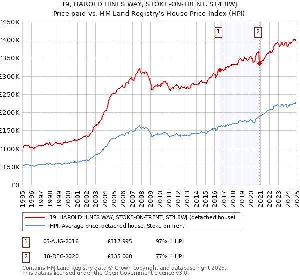 19, HAROLD HINES WAY, STOKE-ON-TRENT, ST4 8WJ: Price paid vs HM Land Registry's House Price Index