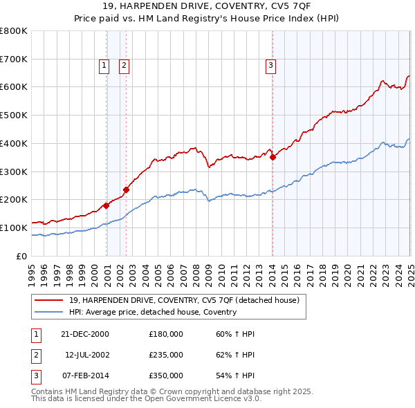 19, HARPENDEN DRIVE, COVENTRY, CV5 7QF: Price paid vs HM Land Registry's House Price Index