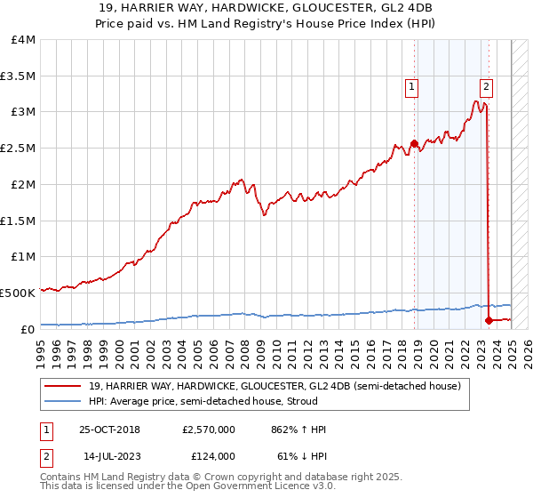 19, HARRIER WAY, HARDWICKE, GLOUCESTER, GL2 4DB: Price paid vs HM Land Registry's House Price Index