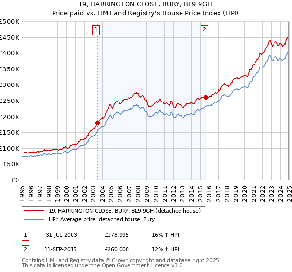 19, HARRINGTON CLOSE, BURY, BL9 9GH: Price paid vs HM Land Registry's House Price Index