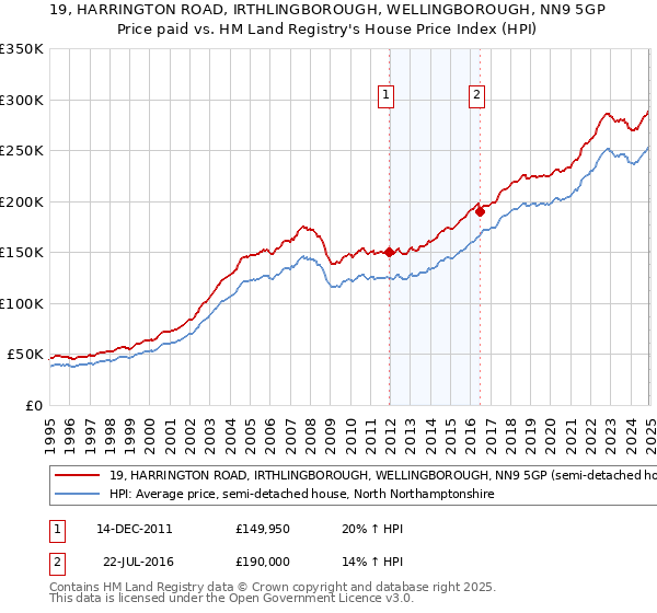 19, HARRINGTON ROAD, IRTHLINGBOROUGH, WELLINGBOROUGH, NN9 5GP: Price paid vs HM Land Registry's House Price Index